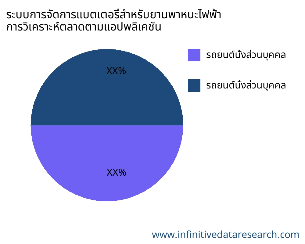 ระบบการจัดการแบตเตอรี่สำหรับยานพาหนะไฟฟ้า ตลาดตามการใช้งาน - Infinitive Data Research