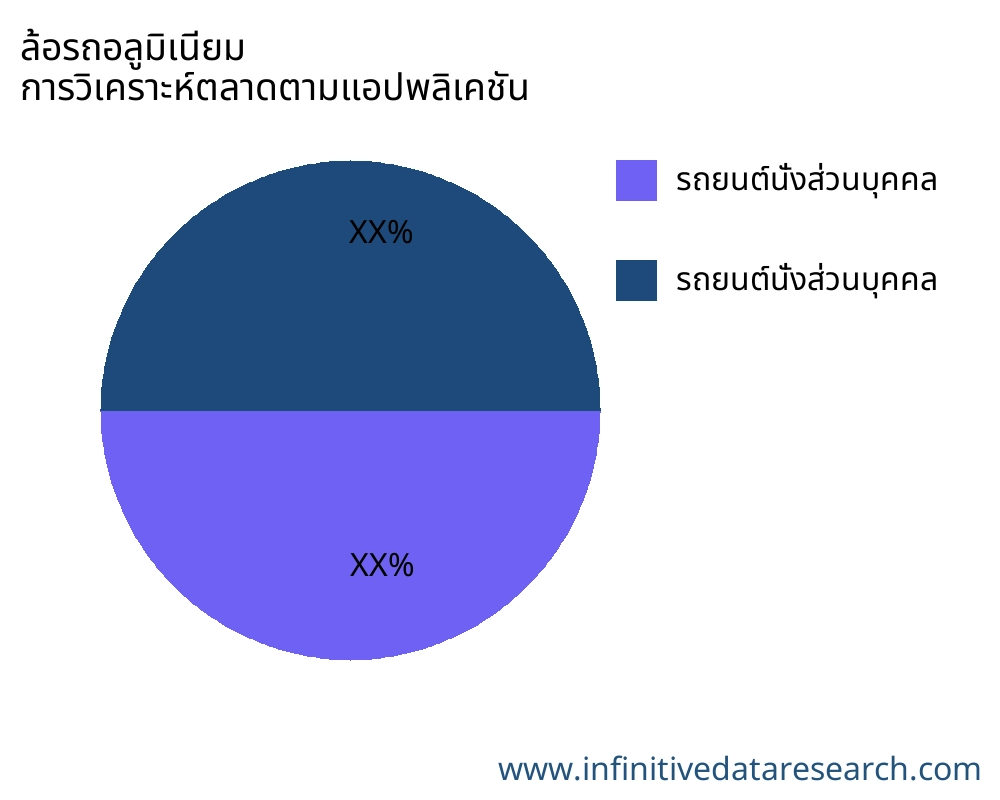 ล้อรถอลูมิเนียม ตลาดตามการใช้งาน - Infinitive Data Research
