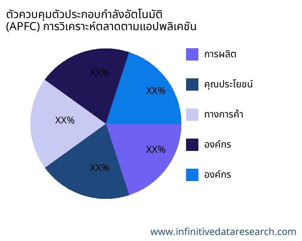 ตัวควบคุมตัวประกอบกำลังอัตโนมัติ (APFC) ตลาดตามการใช้งาน - Infinitive Data Research