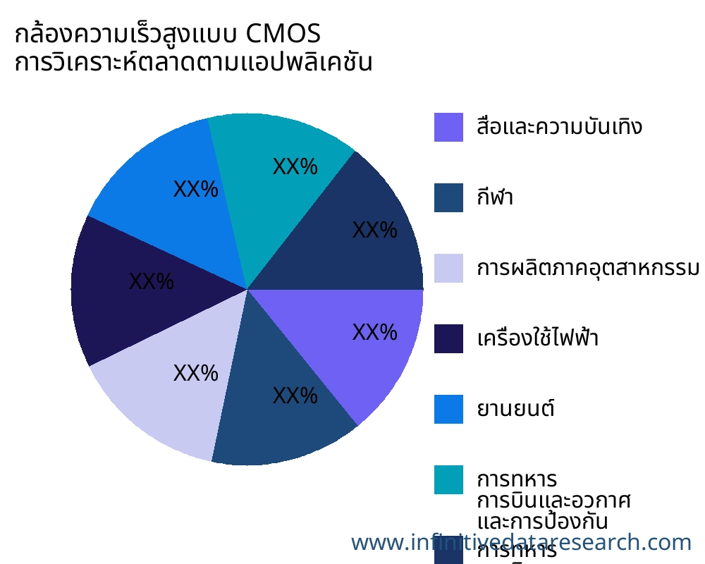 กล้องความเร็วสูงแบบ CMOS ตลาดตามการใช้งาน - Infinitive Data Research