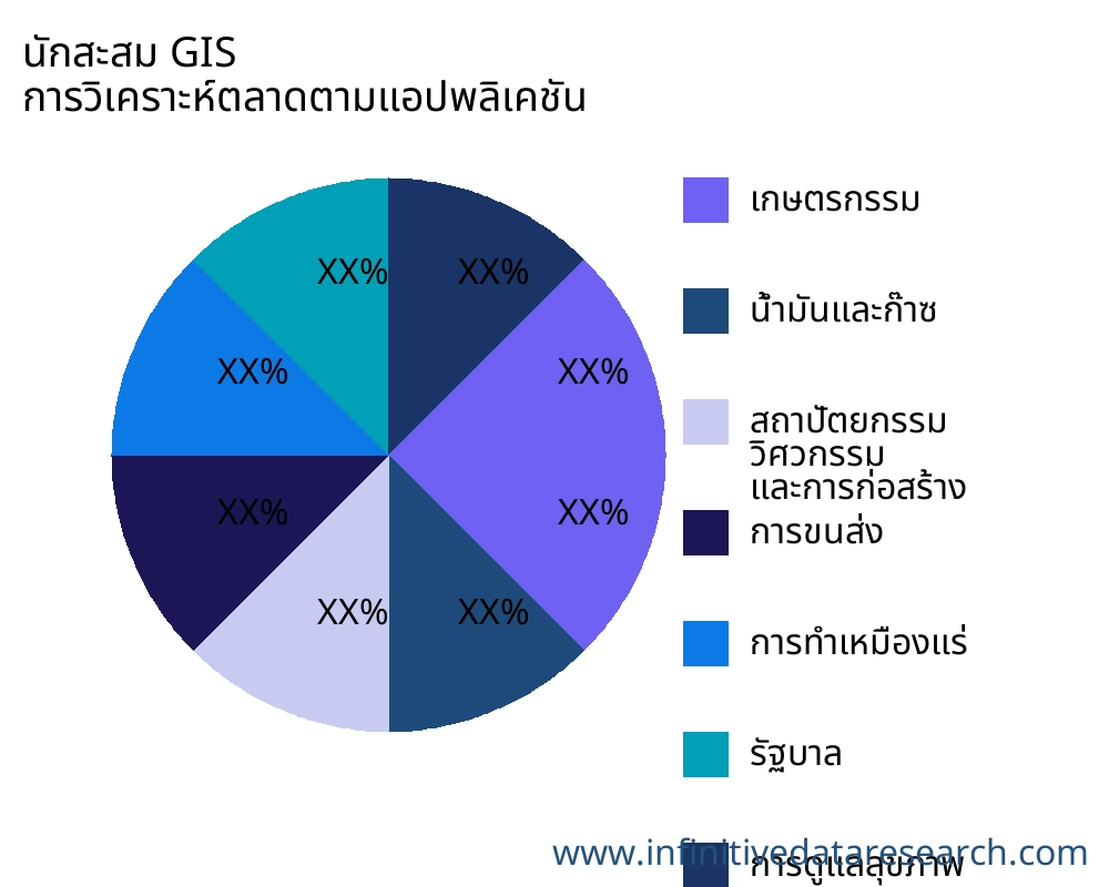 นักสะสม GIS ตลาดตามการใช้งาน - Infinitive Data Research