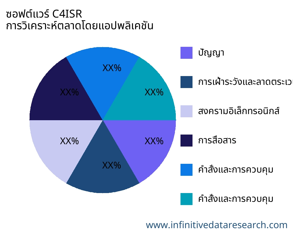 ซอฟต์แวร์ C4ISR ตลาดตามการใช้งาน - Infinitive Data Research
