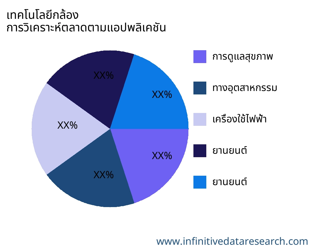 เทคโนโลยีกล้อง ตลาดตามการใช้งาน - Infinitive Data Research