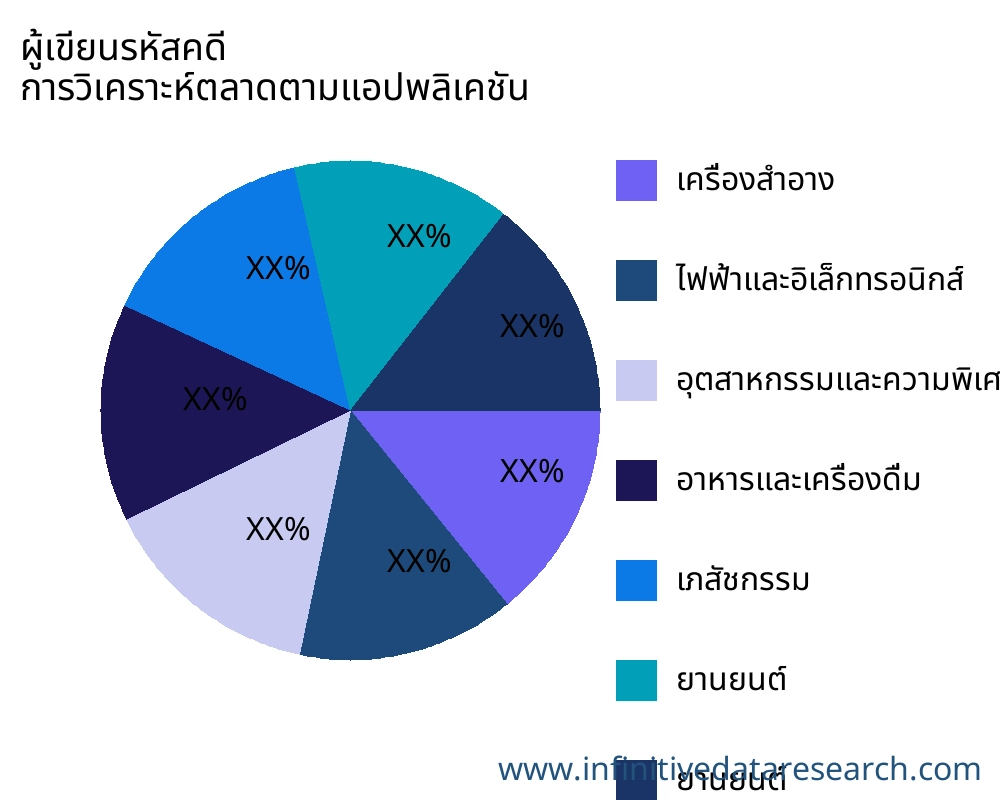 ผู้เขียนรหัสคดี ตลาดตามการใช้งาน - Infinitive Data Research