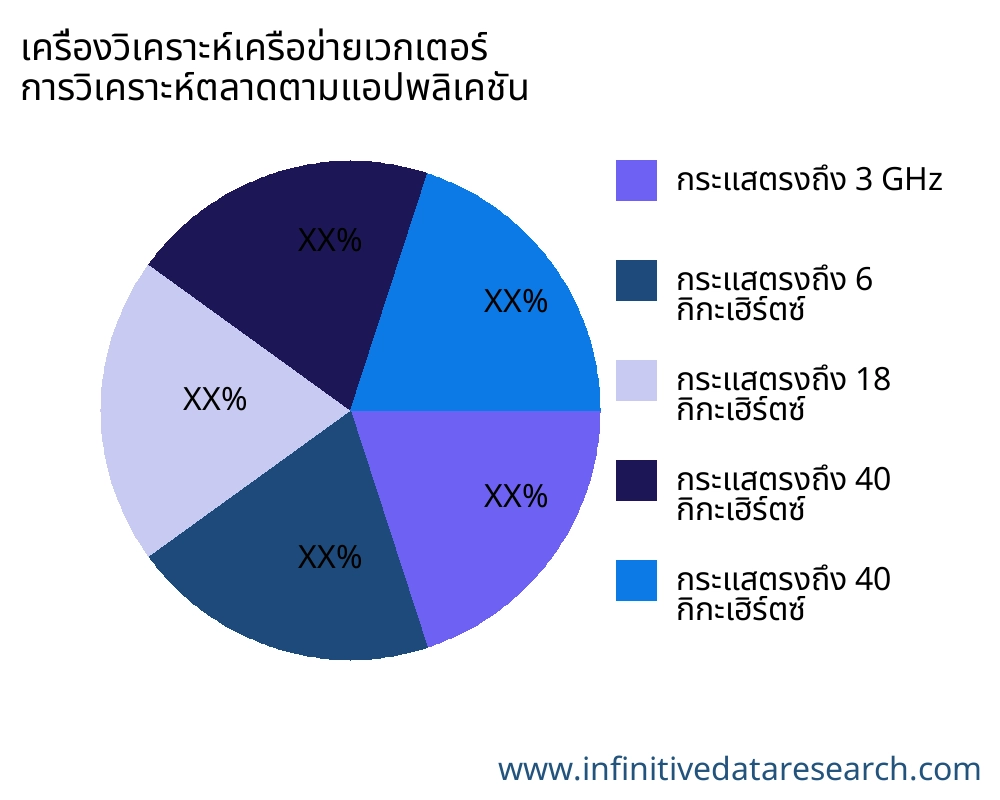 เครื่องวิเคราะห์เครือข่ายเวกเตอร์ ตลาดตามการใช้งาน - Infinitive Data Research