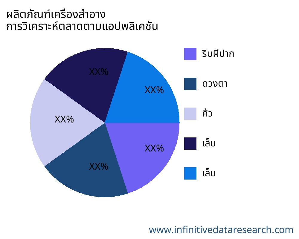ผลิตภัณฑ์เครื่องสำอาง ตลาดตามการใช้งาน - Infinitive Data Research