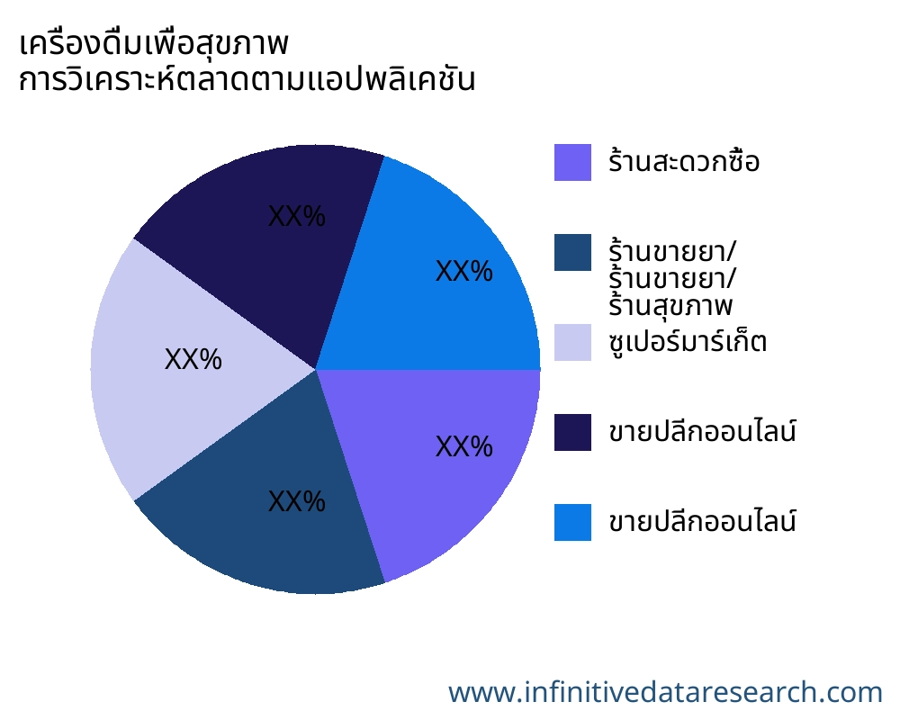 เครื่องดื่มเพื่อสุขภาพ ตลาดตามการใช้งาน - Infinitive Data Research