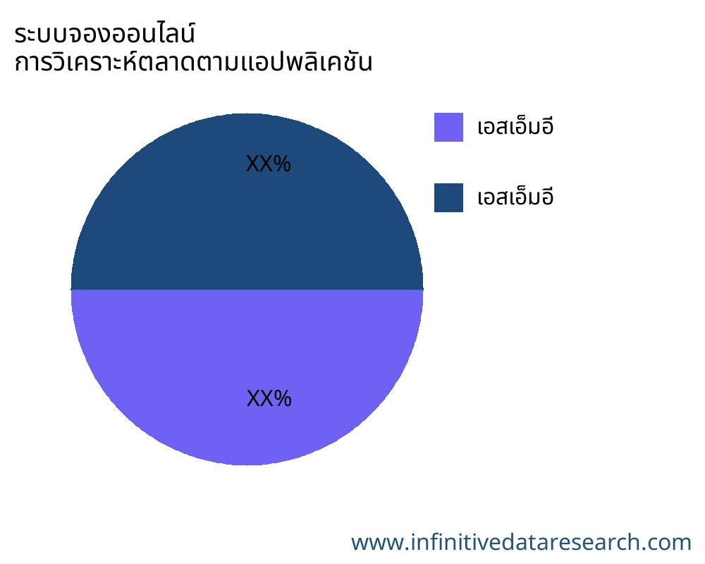 ระบบจองออนไลน์ ตลาดตามการใช้งาน - Infinitive Data Research