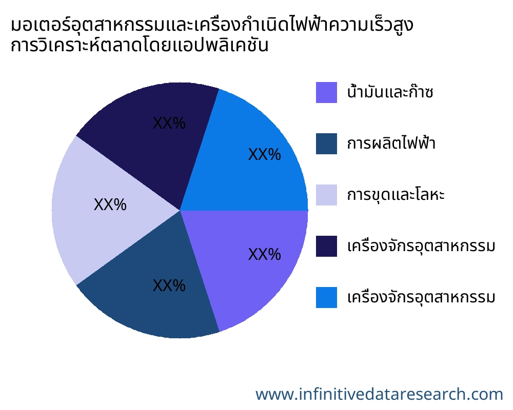 มอเตอร์อุตสาหกรรมและเครื่องกำเนิดไฟฟ้าความเร็วสูง ตลาดตามการใช้งาน - Infinitive Data Research