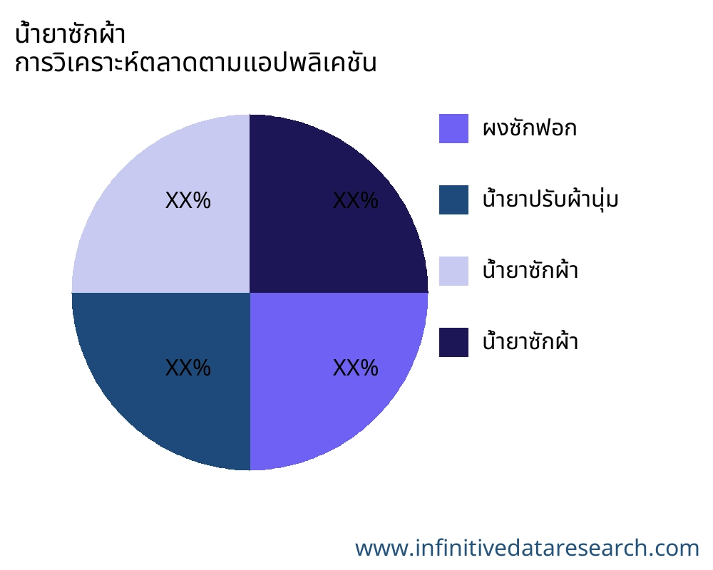 น้ำยาซักผ้า ตลาดตามการใช้งาน - Infinitive Data Research