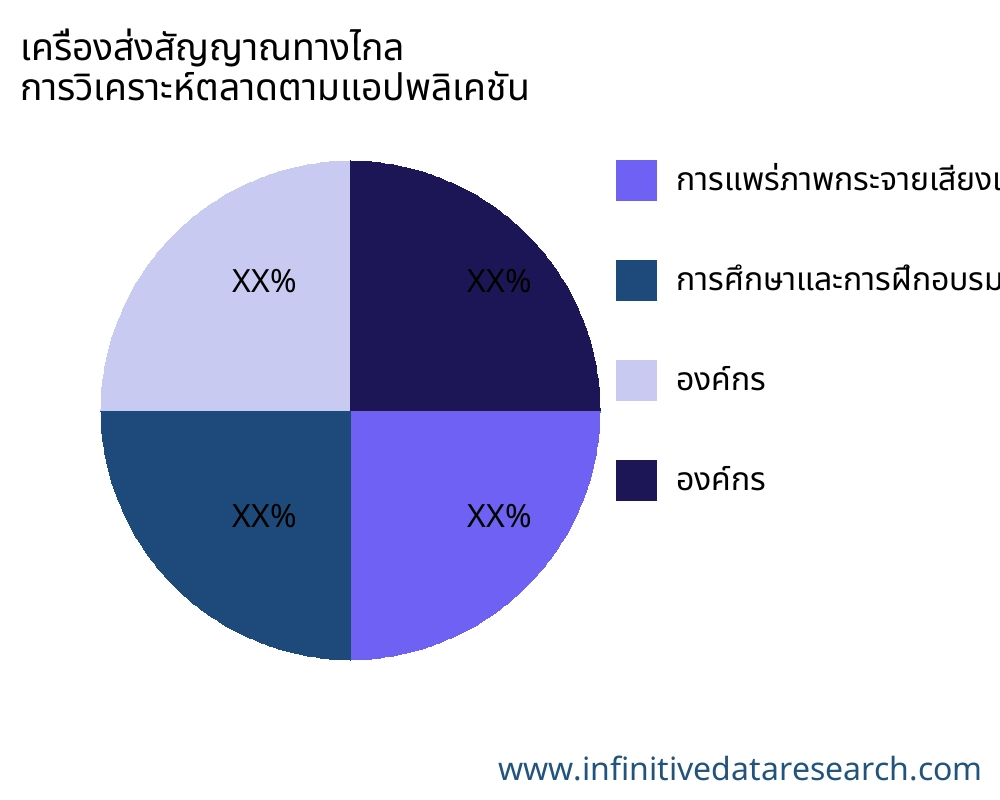เครื่องส่งสัญญาณทางไกล ตลาดตามการใช้งาน - Infinitive Data Research