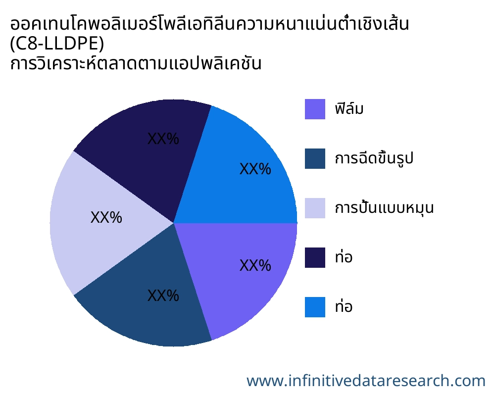 ออคเทนโคพอลิเมอร์โพลีเอทิลีนความหนาแน่นต่ำเชิงเส้น (C8-LLDPE) ตลาดตามการใช้งาน - Infinitive Data Research