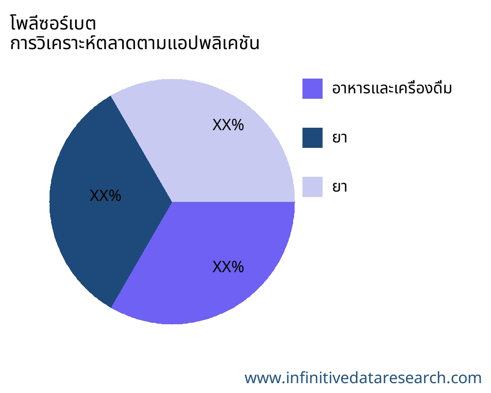 โพลีซอร์เบต ตลาดตามการใช้งาน - Infinitive Data Research