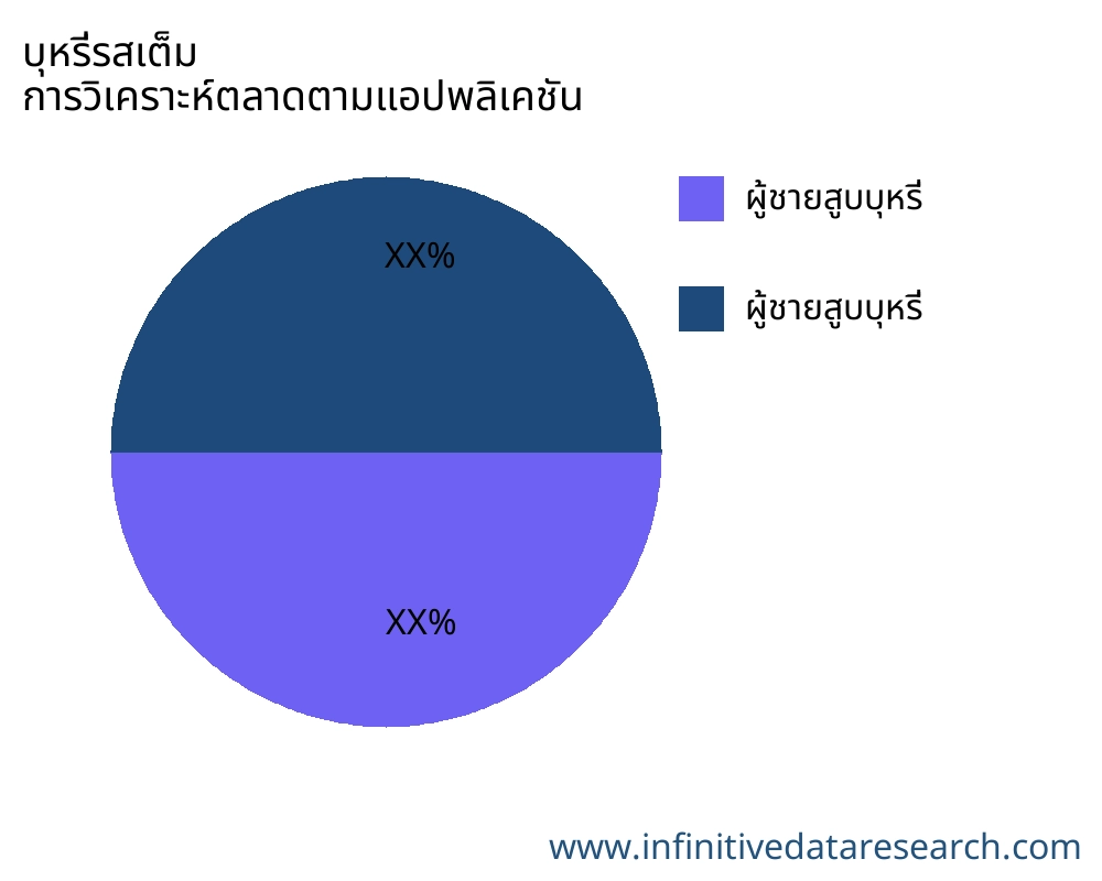 บุหรี่รสเต็ม ตลาดตามการใช้งาน - Infinitive Data Research