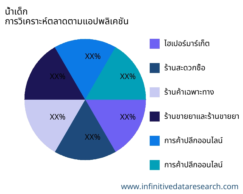 น้ำเด็ก ตลาดตามการใช้งาน - Infinitive Data Research
