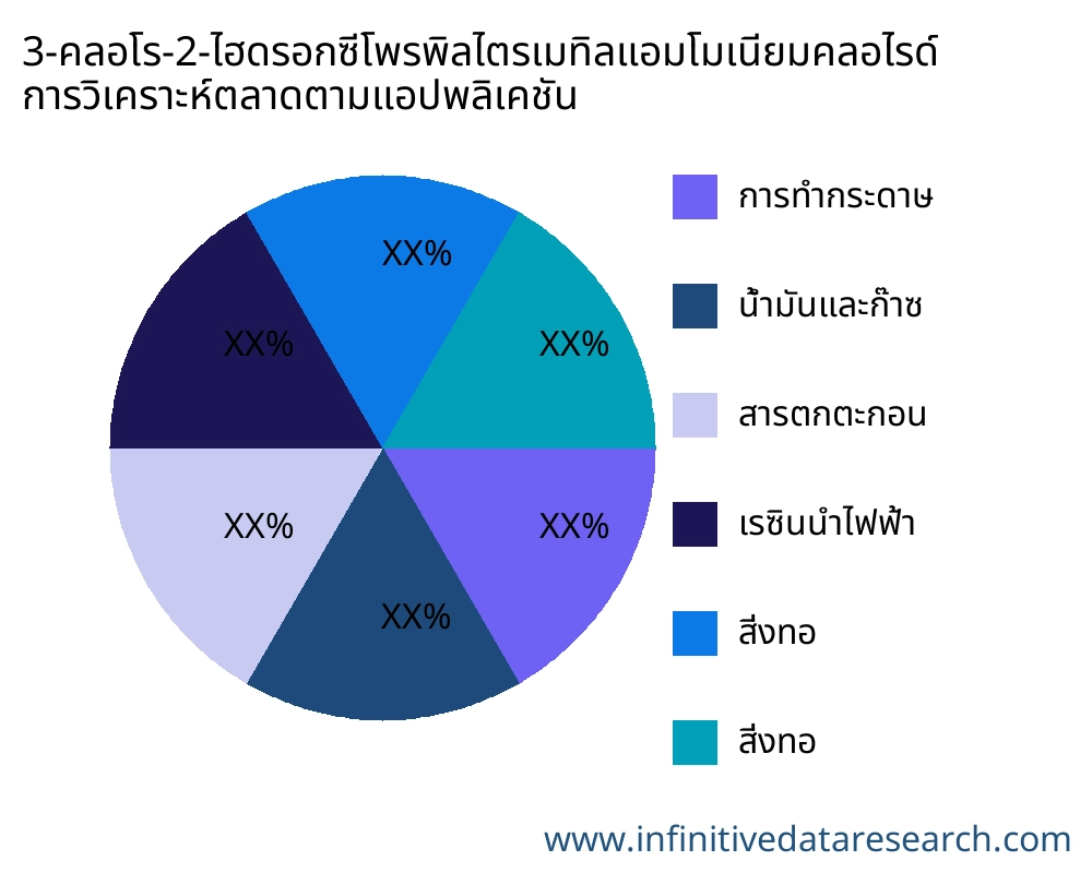 3-คลอโร-2-ไฮดรอกซีโพรพิลไตรเมทิลแอมโมเนียมคลอไรด์ ตลาดตามการใช้งาน - Infinitive Data Research