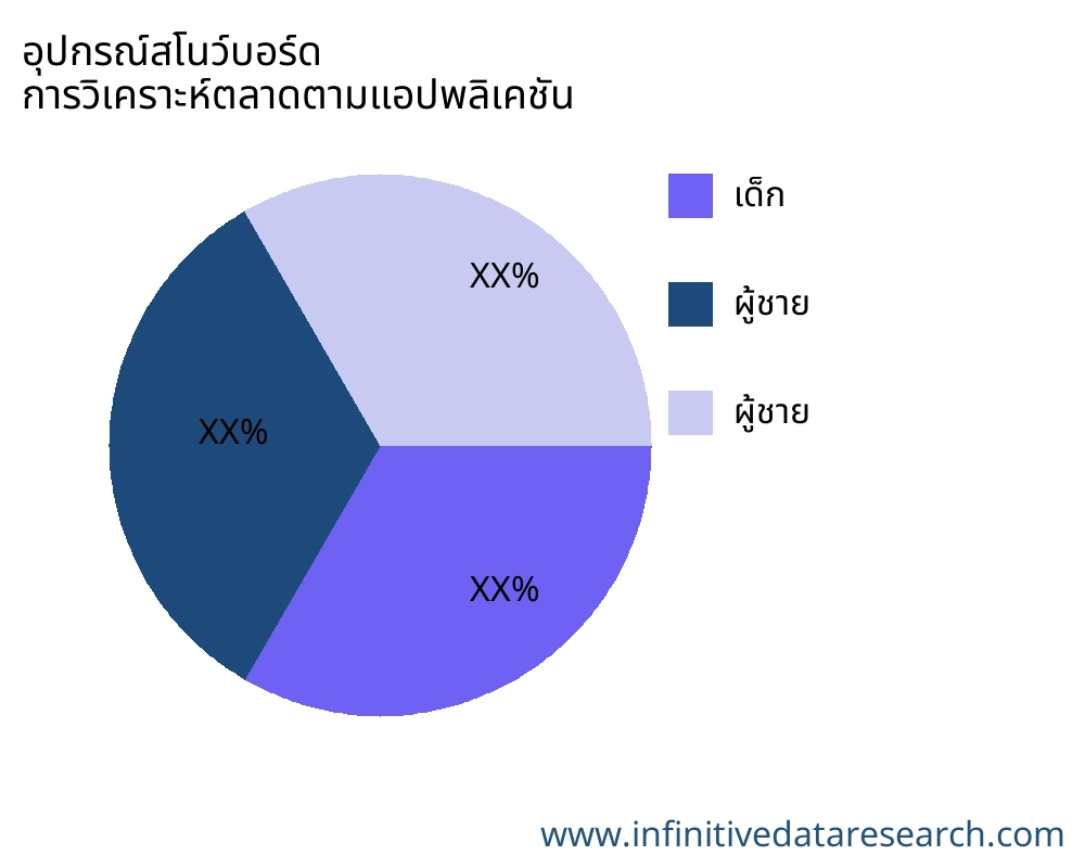 อุปกรณ์สโนว์บอร์ด ตลาดตามการใช้งาน - Infinitive Data Research