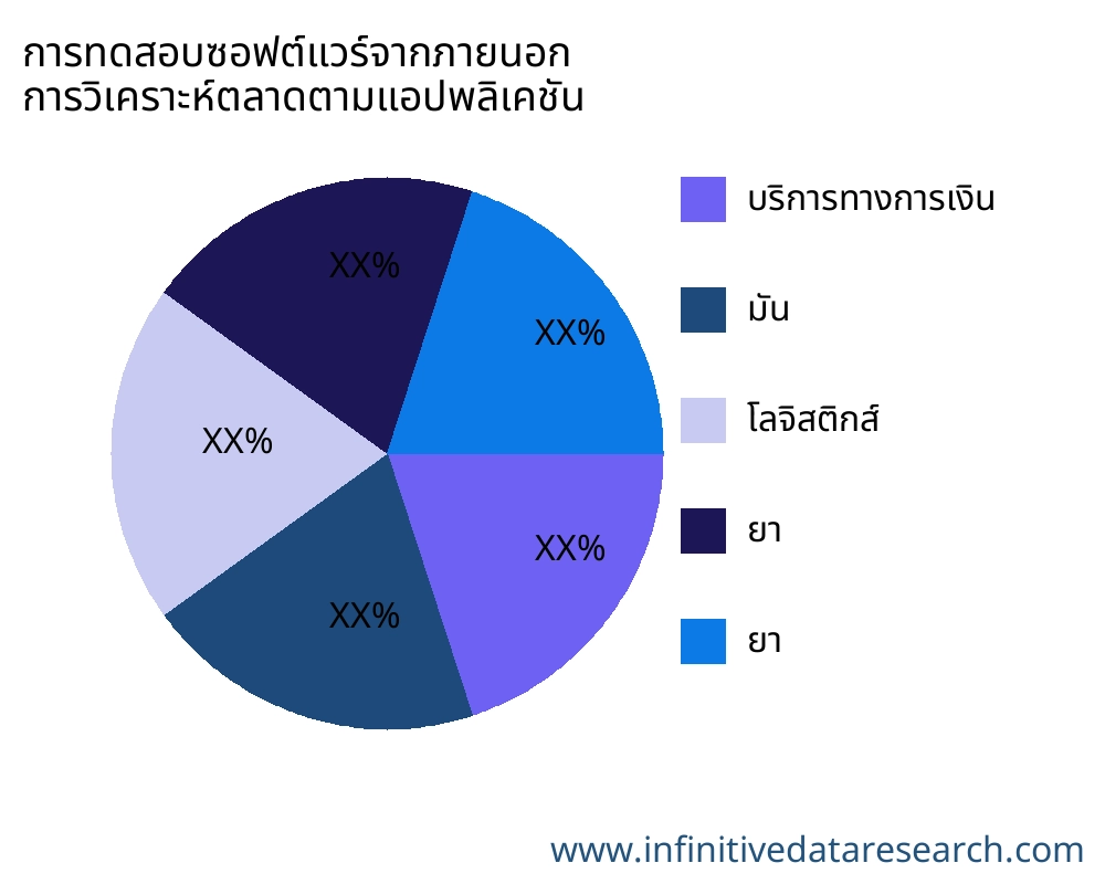 การทดสอบซอฟต์แวร์จากภายนอก ตลาดตามการใช้งาน - Infinitive Data Research