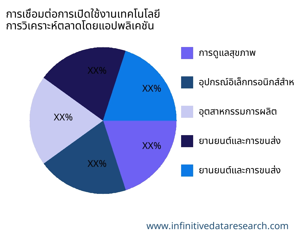การเชื่อมต่อการเปิดใช้งานเทคโนโลยี ตลาดตามการใช้งาน - Infinitive Data Research การเชื่อมต่อการเปิดใช้งานเทคโนโลยี ตลาดตามการใช้งาน - Infinitive Data Research