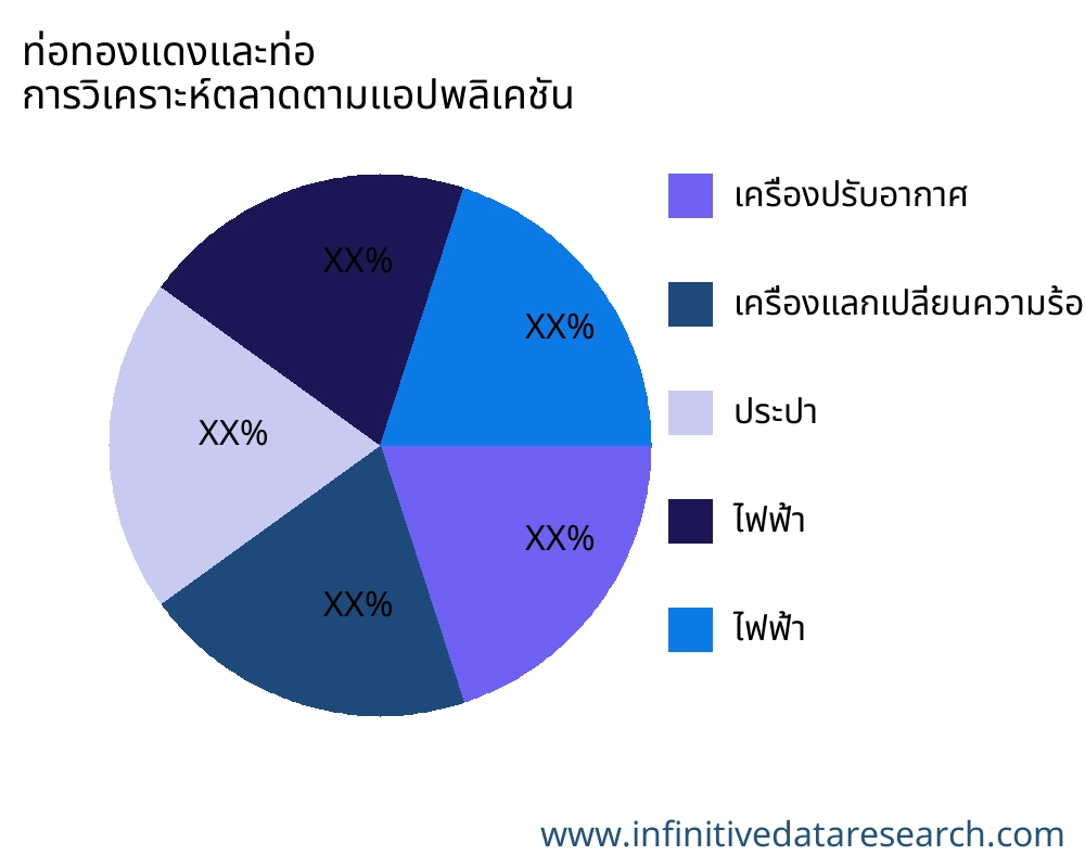 ท่อทองแดงและท่อ ตลาดตามการใช้งาน - Infinitive Data Research