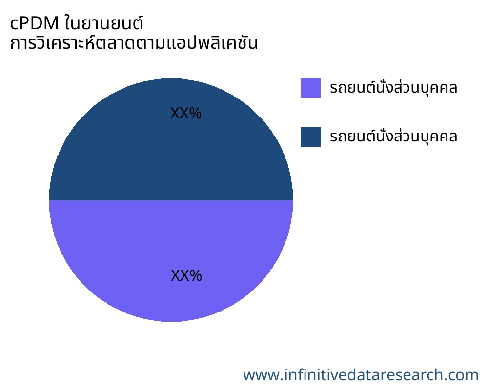 cPDM ในยานยนต์ ตลาดตามการใช้งาน - Infinitive Data Research