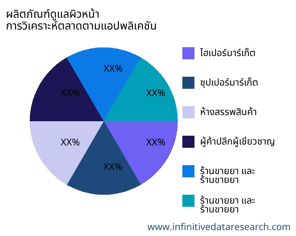 ผลิตภัณฑ์ดูแลผิวหน้า ตลาดตามการใช้งาน - Infinitive Data Research