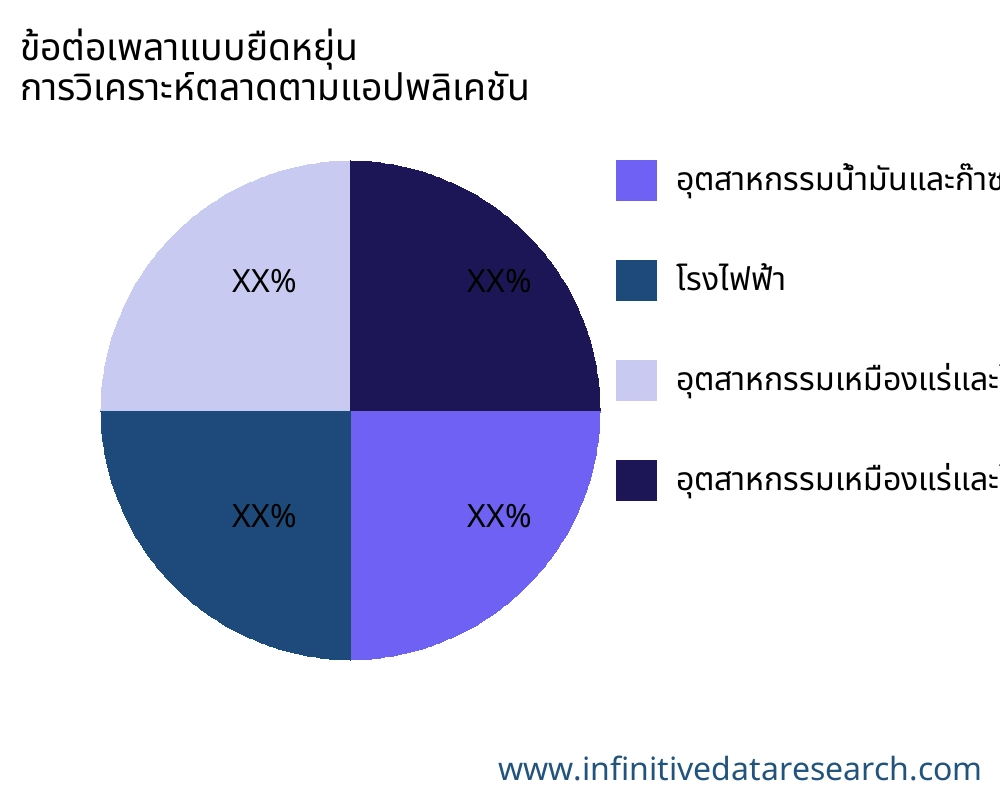ข้อต่อเพลาแบบยืดหยุ่น ตลาดตามการใช้งาน - Infinitive Data Research