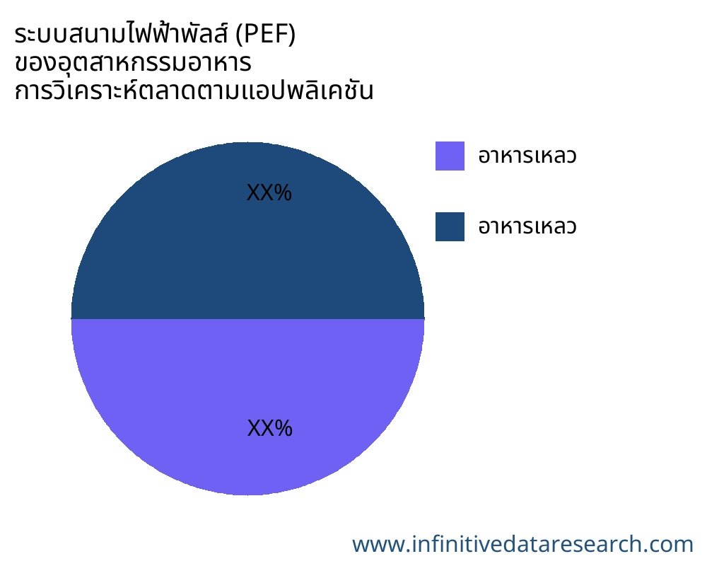 ระบบสนามไฟฟ้าพัลส์ (PEF) ของอุตสาหกรรมอาหาร ตลาดตามการใช้งาน - Infinitive Data Research