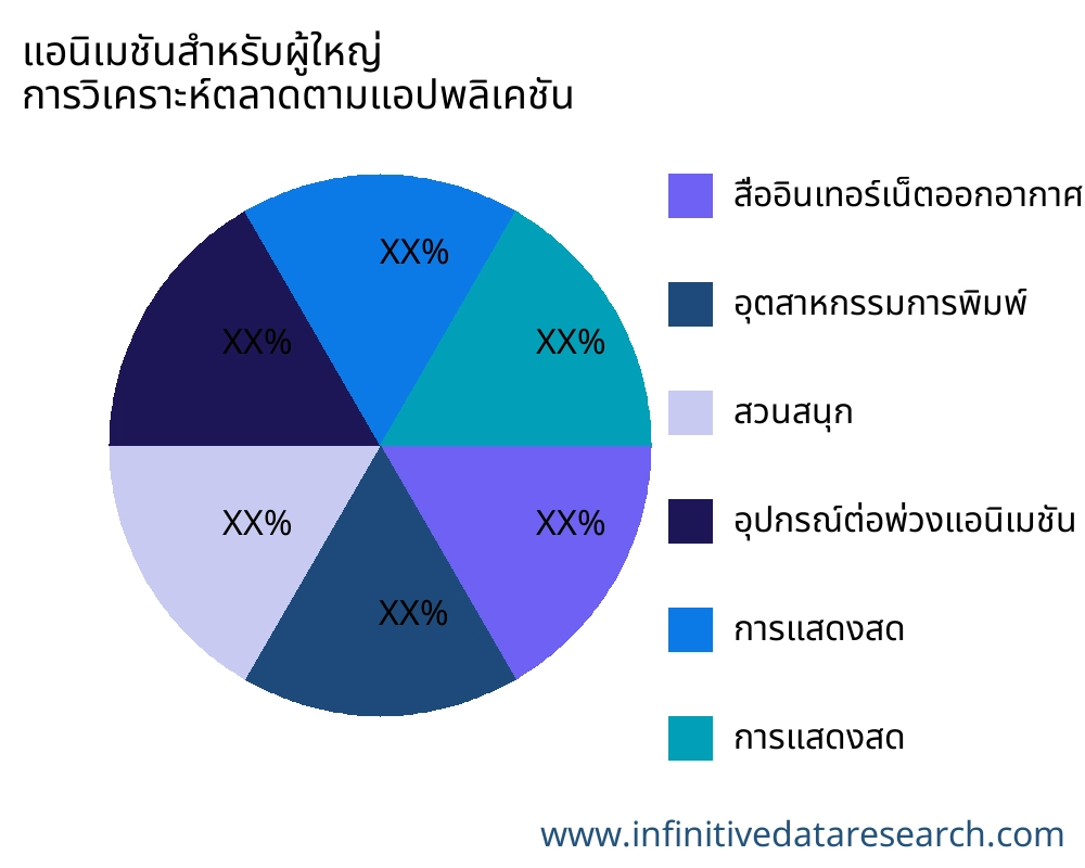 แอนิเมชันสำหรับผู้ใหญ่ ตลาดตามการใช้งาน - Infinitive Data Research