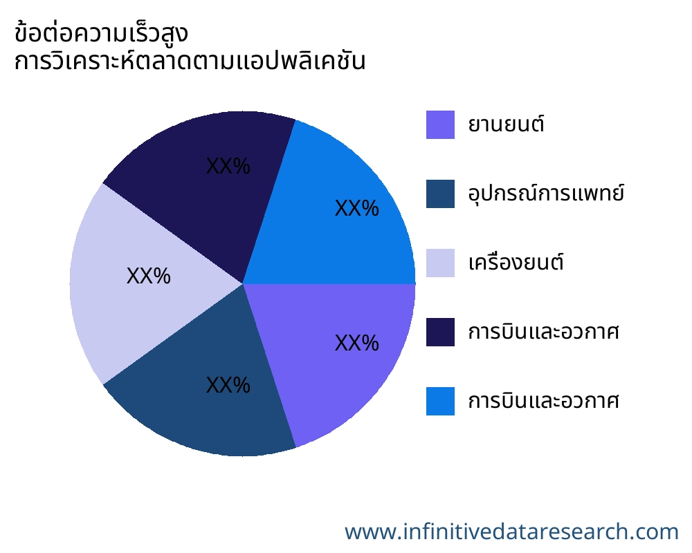 ข้อต่อความเร็วสูง ตลาดตามการใช้งาน - Infinitive Data Research