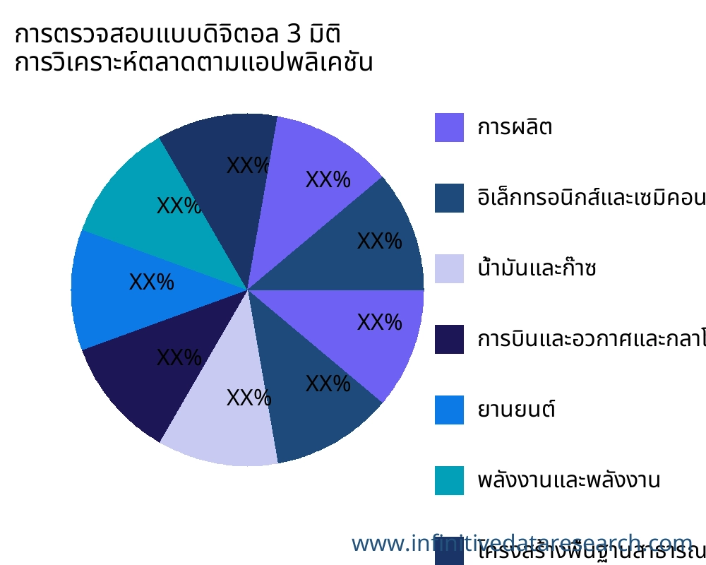 การตรวจสอบแบบดิจิตอล 3 มิติ ตลาดตามการใช้งาน - Infinitive Data Research