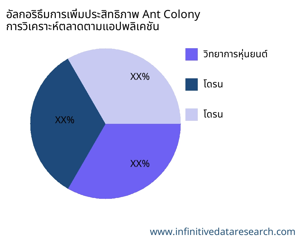อัลกอริธึมการเพิ่มประสิทธิภาพ Ant Colony ตลาดตามการใช้งาน - Infinitive Data Research