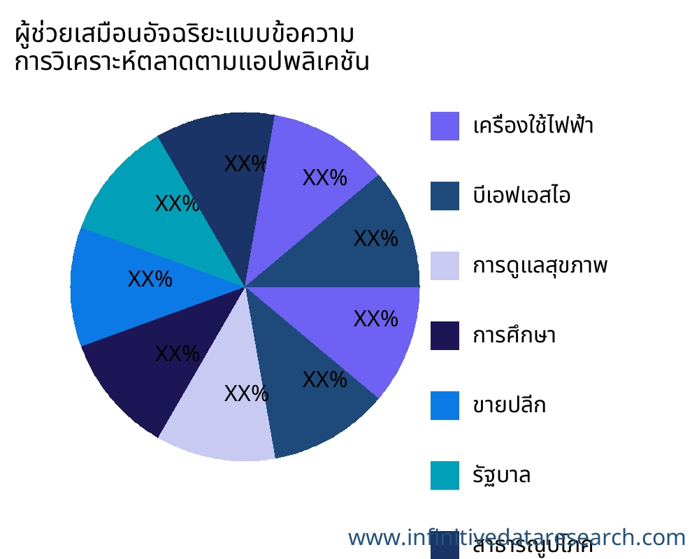 ผู้ช่วยเสมือนอัจฉริยะแบบข้อความ ตลาดตามการใช้งาน - Infinitive Data Research