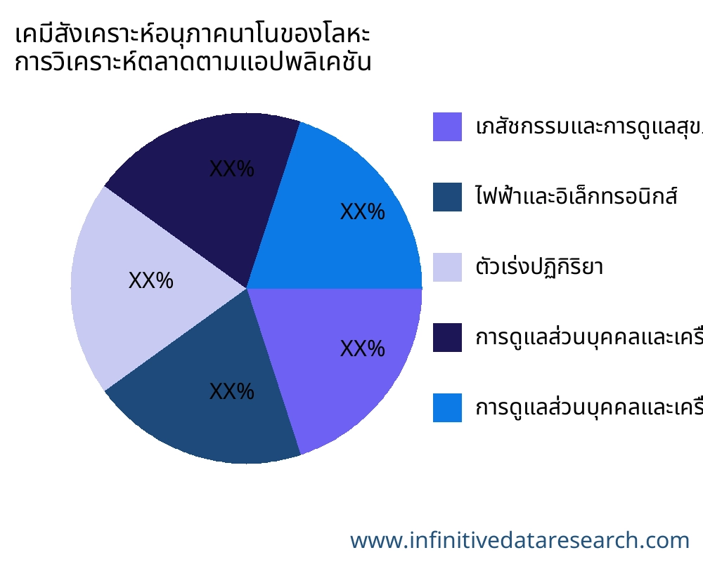 เคมีสังเคราะห์อนุภาคนาโนของโลหะ ตลาดตามการใช้งาน - Infinitive Data Research