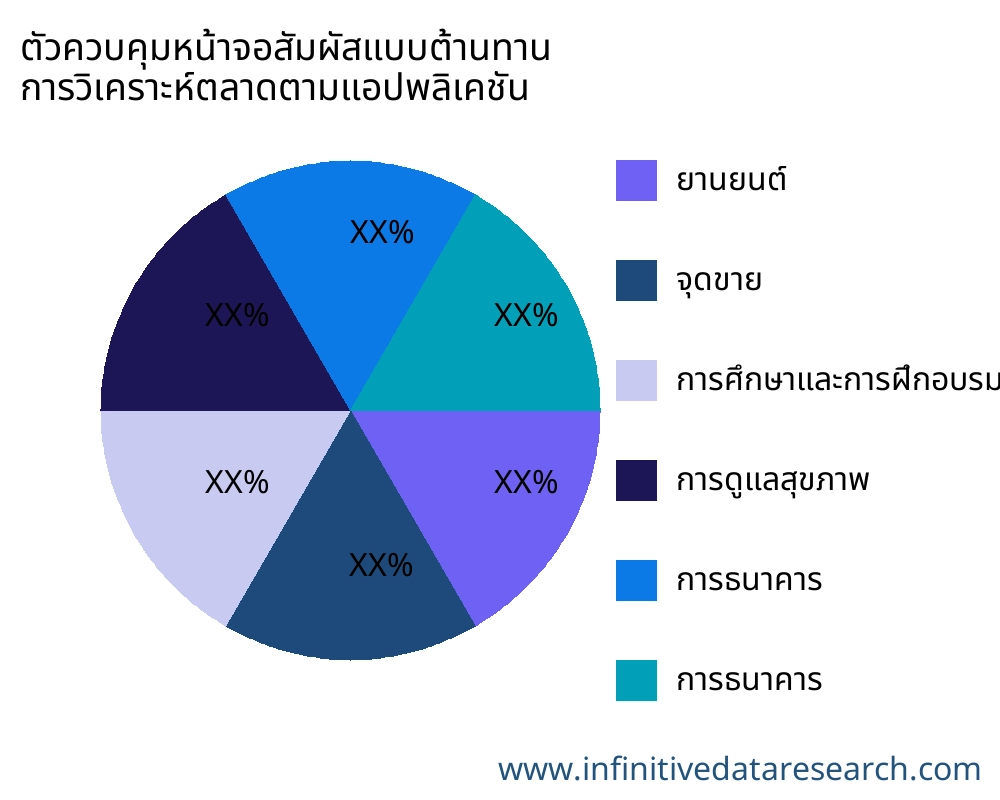 ตัวควบคุมหน้าจอสัมผัสแบบต้านทาน ตลาดตามการใช้งาน - Infinitive Data Research