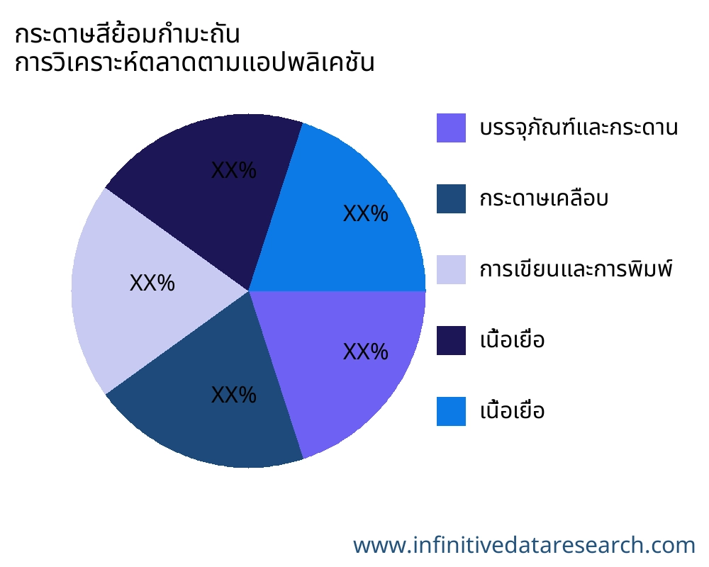 กระดาษสีย้อมกำมะถัน ตลาดตามการใช้งาน - Infinitive Data Research
