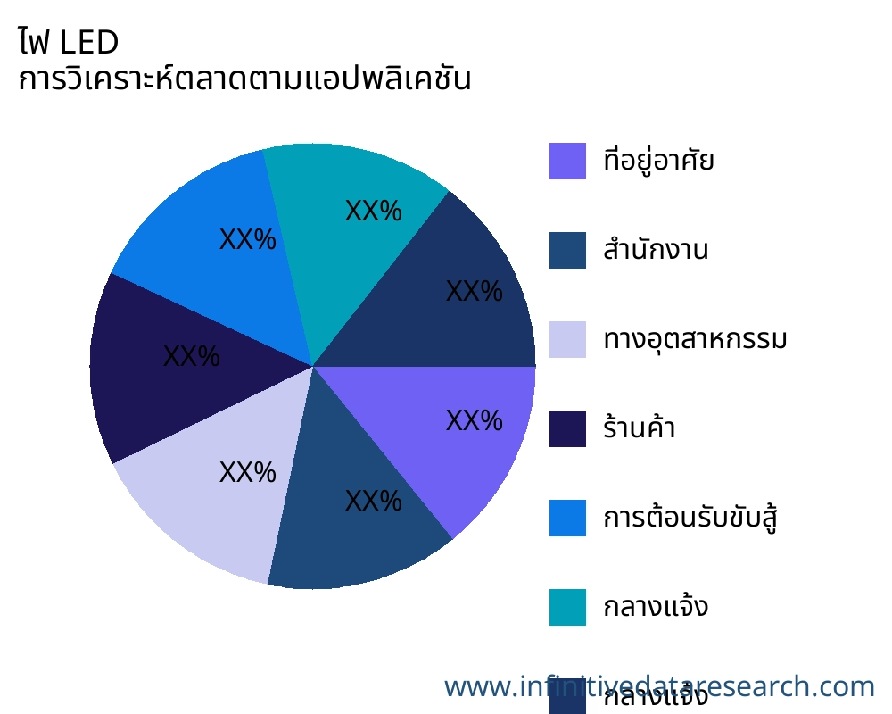 ไฟ LED ตลาดตามการใช้งาน - Infinitive Data Research