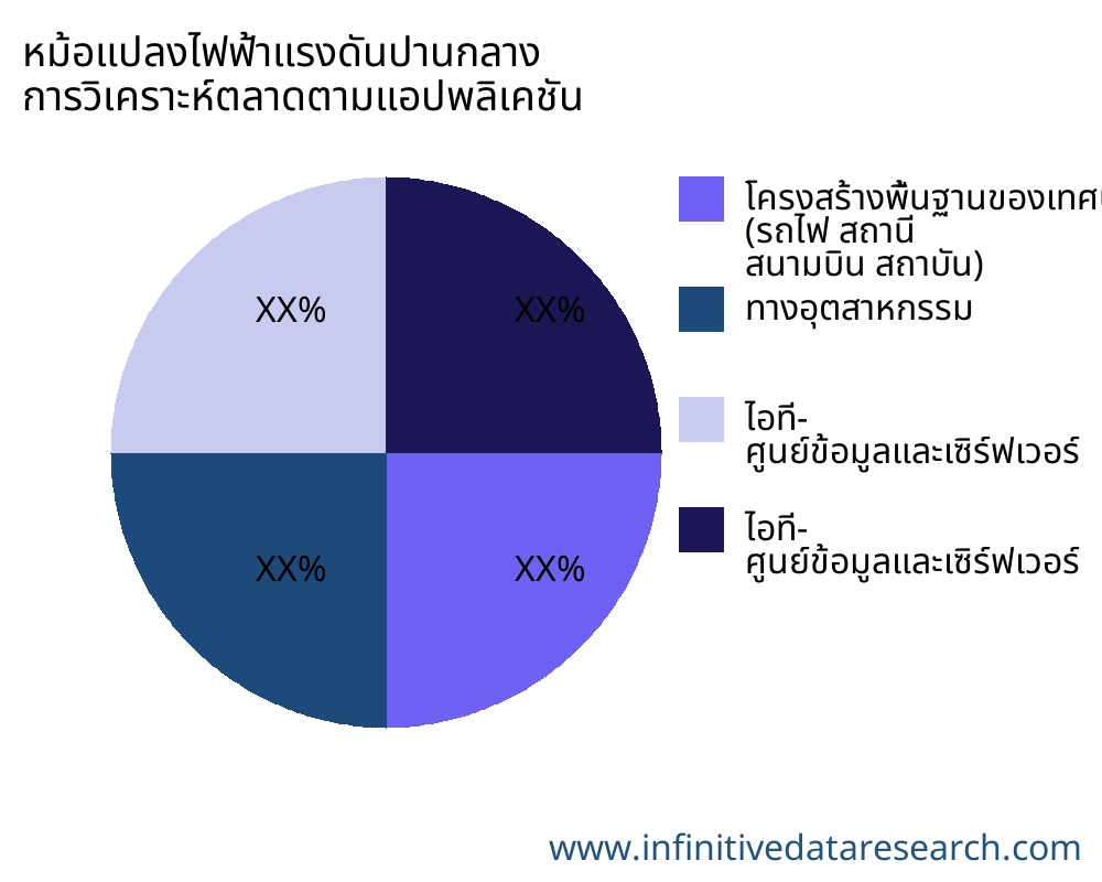 หม้อแปลงไฟฟ้าแรงดันปานกลาง ตลาดตามการใช้งาน - Infinitive Data Research