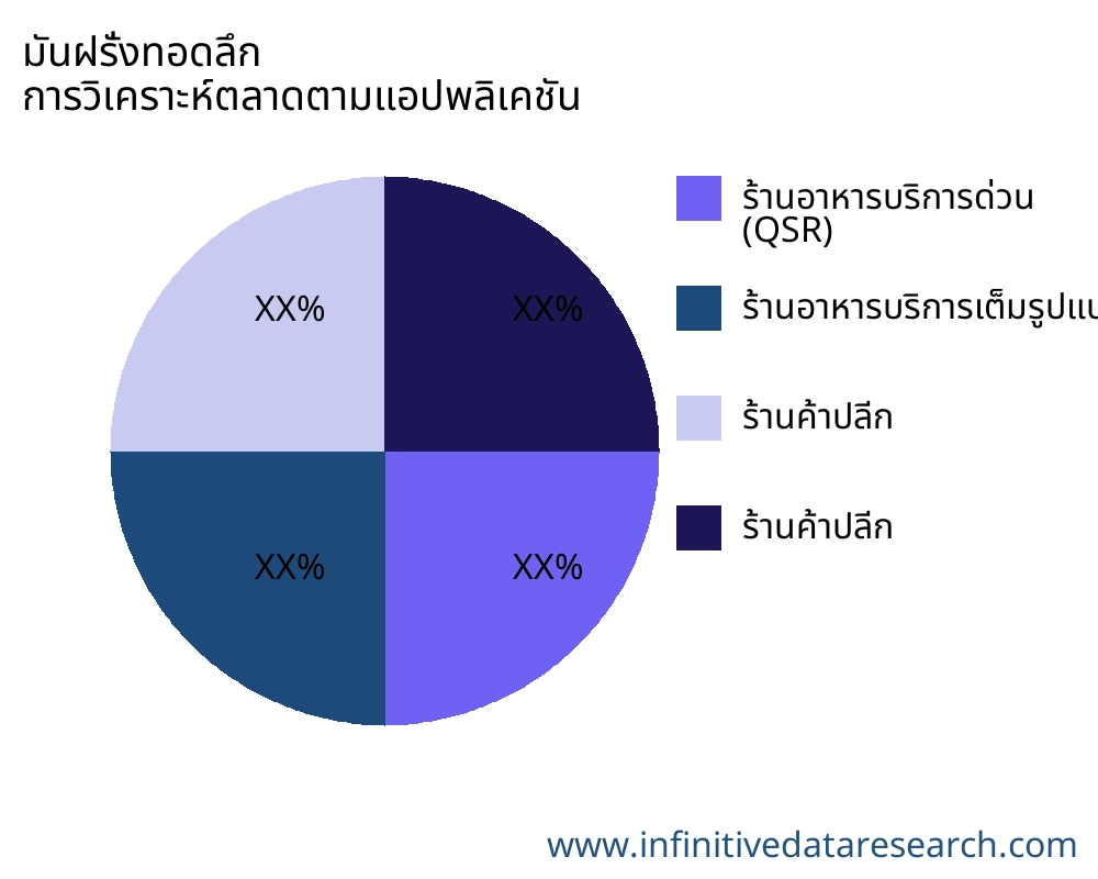 มันฝรั่งทอดลึก ตลาดตามการใช้งาน - Infinitive Data Research