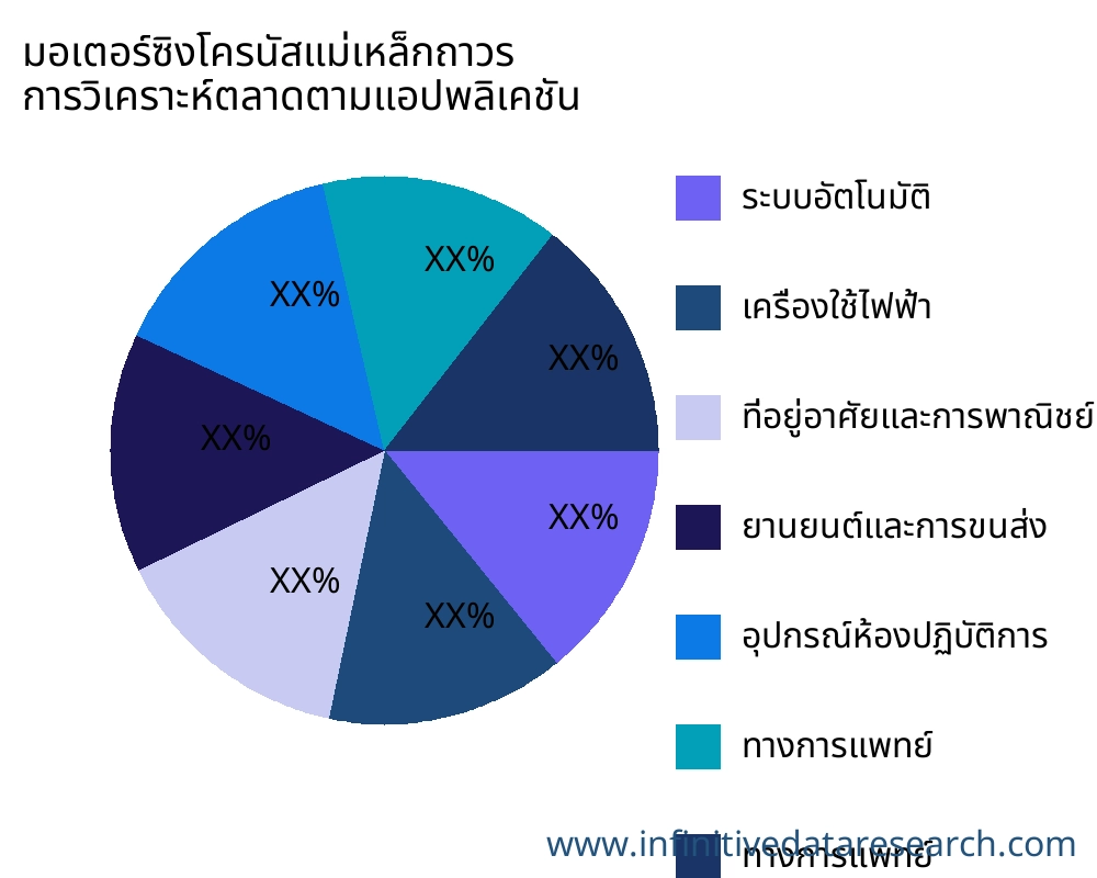 มอเตอร์ซิงโครนัสแม่เหล็กถาวร ตลาดตามการใช้งาน - Infinitive Data Research