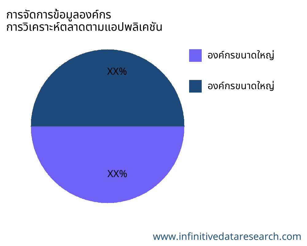 การจัดการข้อมูลองค์กร ตลาดตามการใช้งาน - Infinitive Data Research
