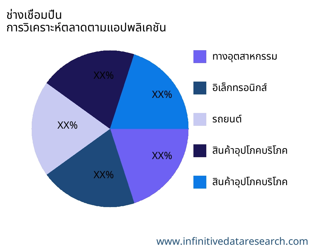 ช่างเชื่อมปืน ตลาดตามการใช้งาน - Infinitive Data Research
