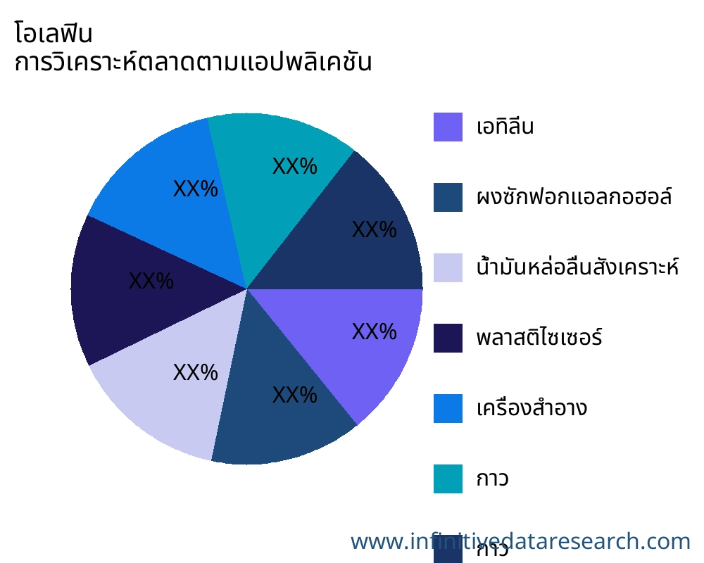 โอเลฟิน ตลาดตามการใช้งาน - Infinitive Data Research