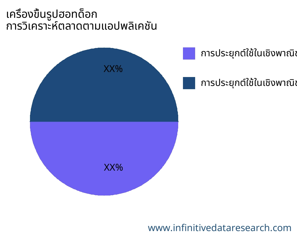 เครื่องขึ้นรูปฮอทด็อก ตลาดตามการใช้งาน - Infinitive Data Research