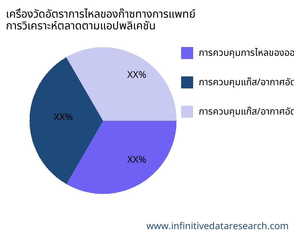 เครื่องวัดอัตราการไหลของก๊าซทางการแพทย์ ตลาดตามการใช้งาน - Infinitive Data Research