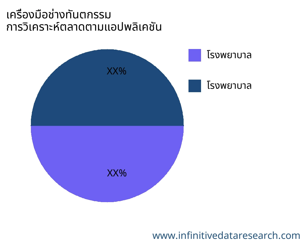 เครื่องมือช่างทันตกรรม ตลาดตามการใช้งาน - Infinitive Data Research