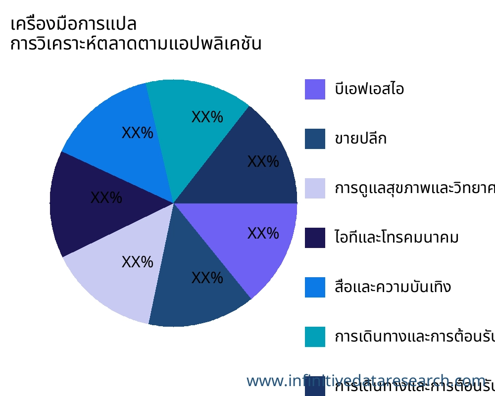 เครื่องมือการแปล ตลาดตามการใช้งาน - Infinitive Data Research