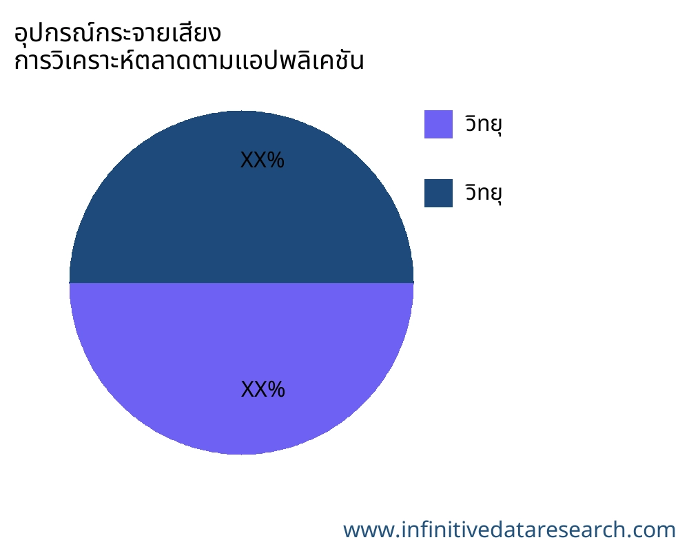 อุปกรณ์กระจายเสียง ตลาดตามการใช้งาน - Infinitive Data Research