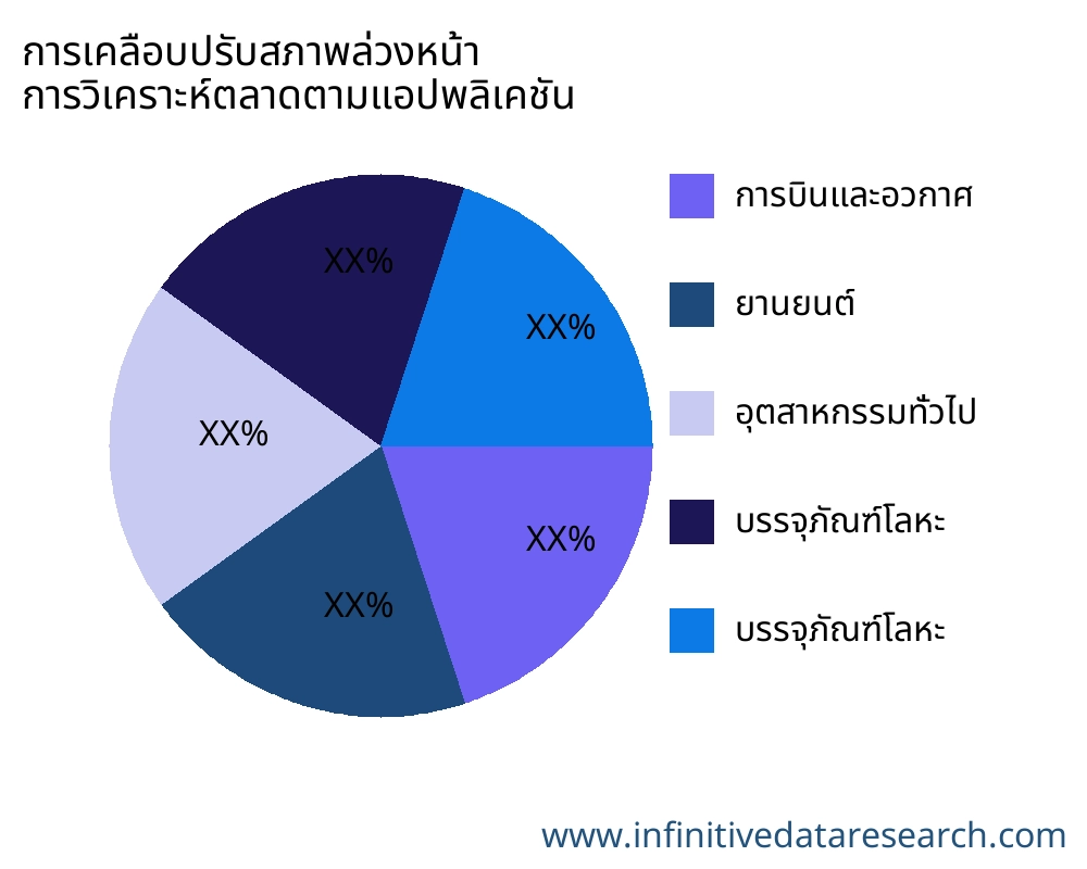 การเคลือบปรับสภาพล่วงหน้า ตลาดตามการใช้งาน - Infinitive Data Research