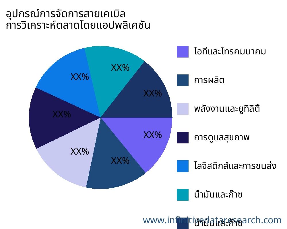 อุปกรณ์การจัดการสายเคเบิล ตลาดตามการใช้งาน - Infinitive Data Research